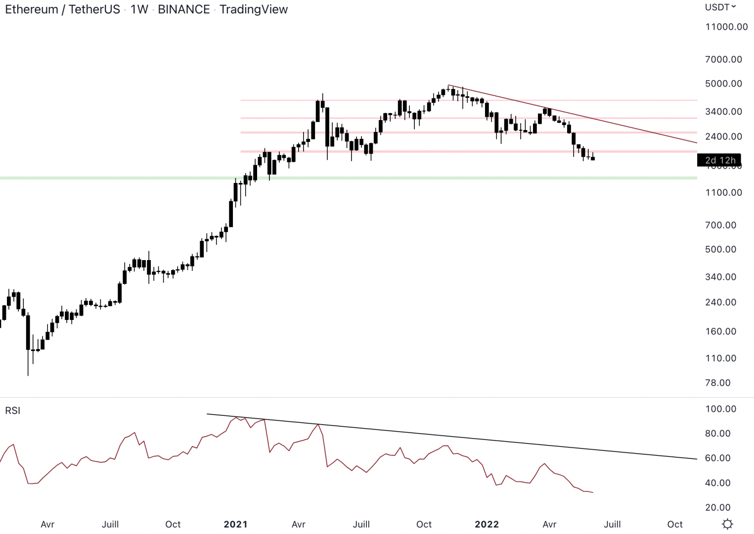 Ethereum est en tendance baissière en unité de temps hebdomadaire.