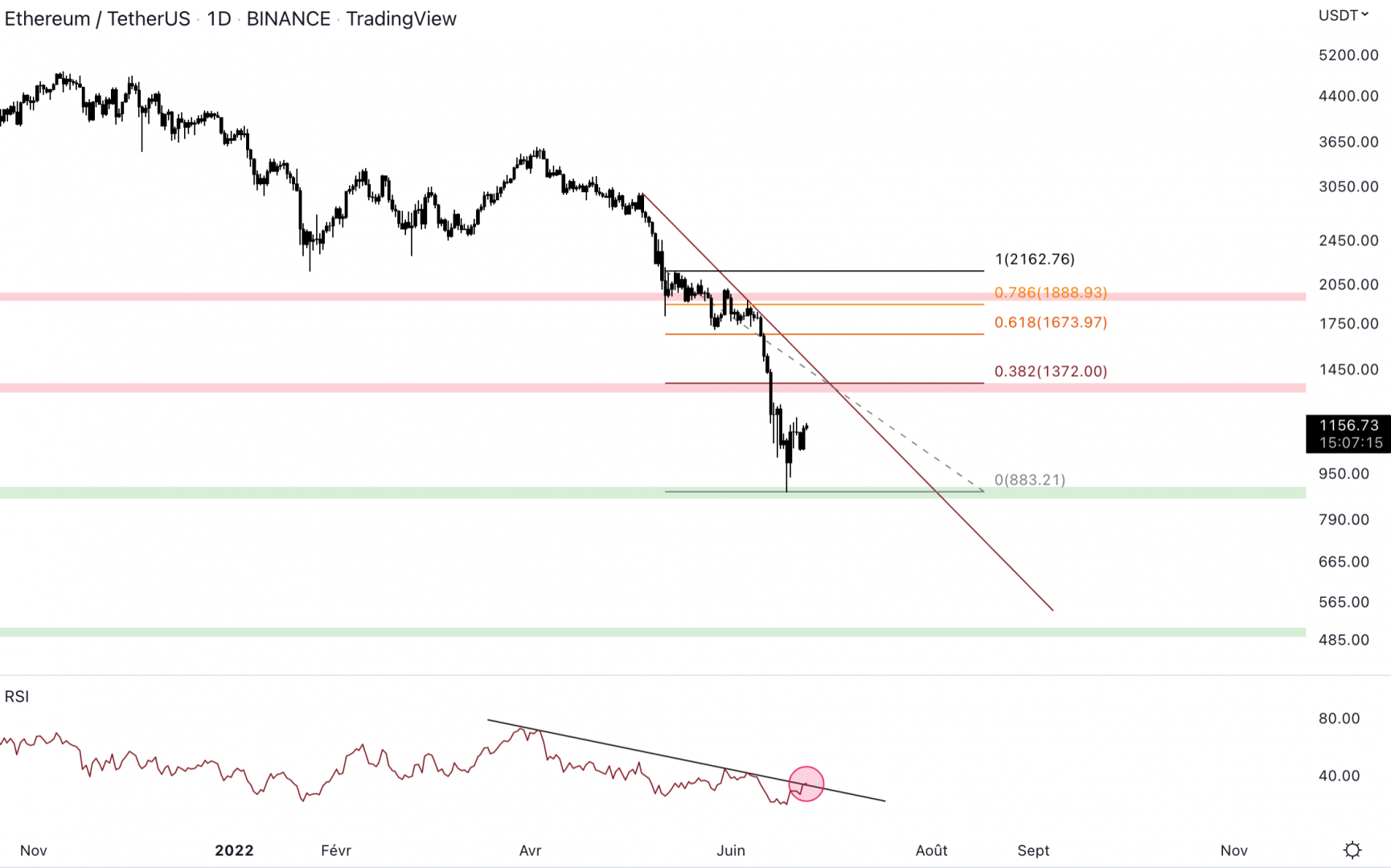 Ethereum trouvera probablement résistance à environ 1 370 $ en cas de rebond.