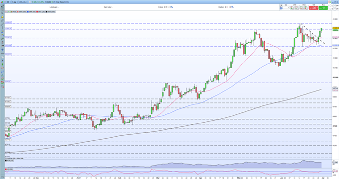 Prix du Bitcoin malmené par un dollar (DXY) en hausse ?