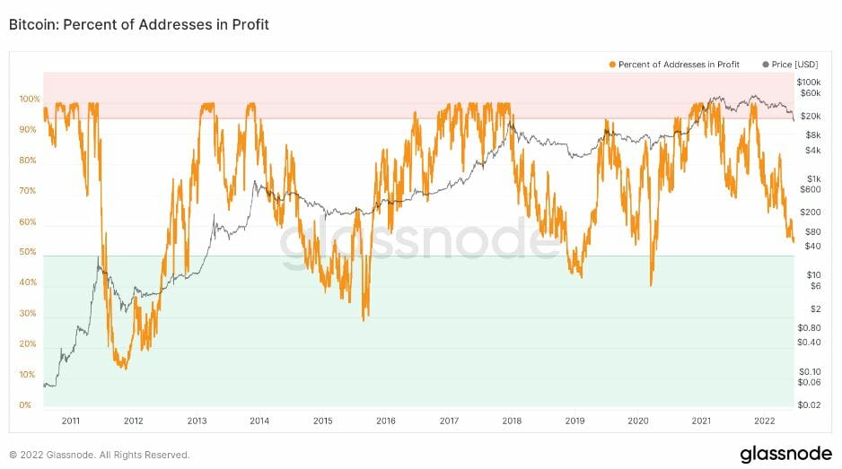 Pourcentage d'adresses BTC à profit