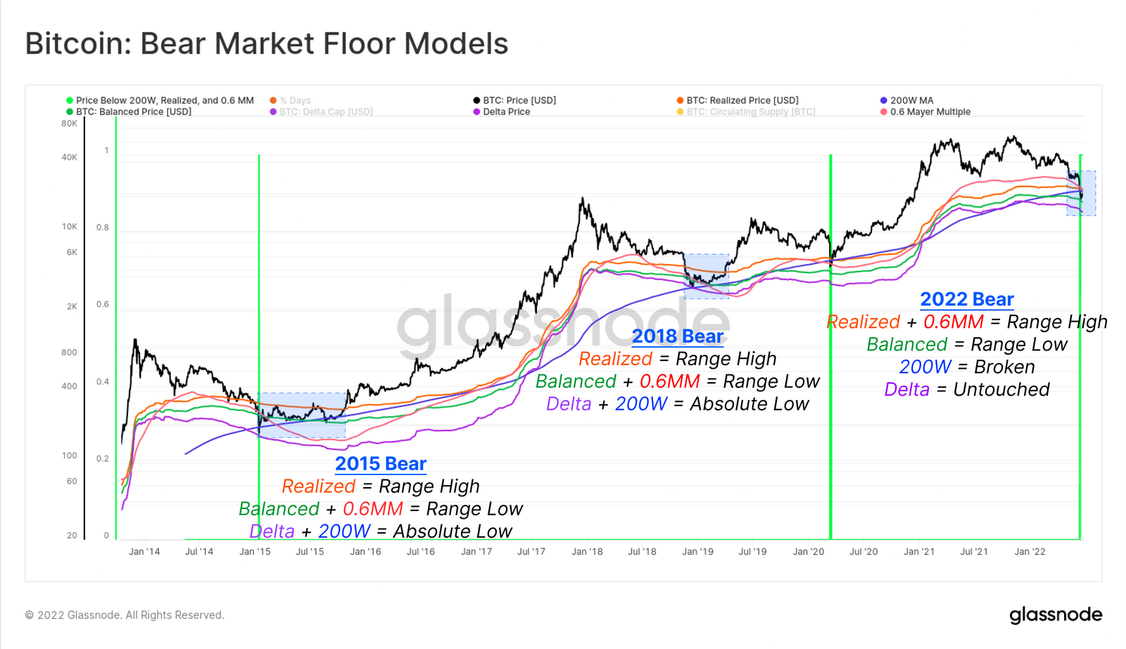 Cours du Bitcoin : les prix planchers possibles.