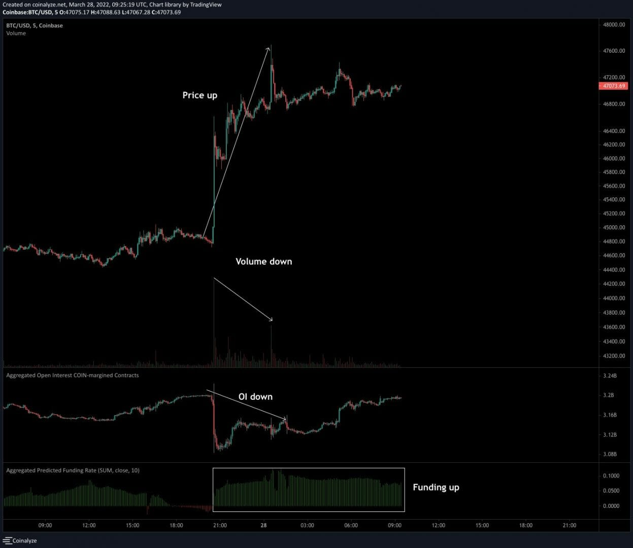 Signes baissiers dans la hausse actuelle de bitcoin.