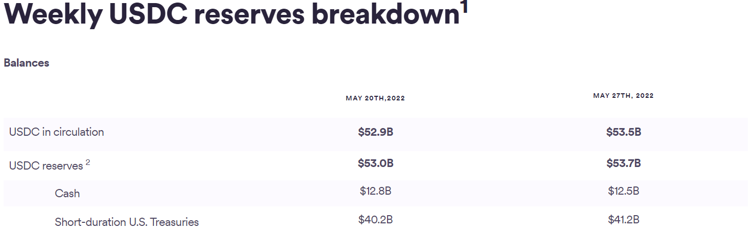Réserves de Circle pour l'USDC