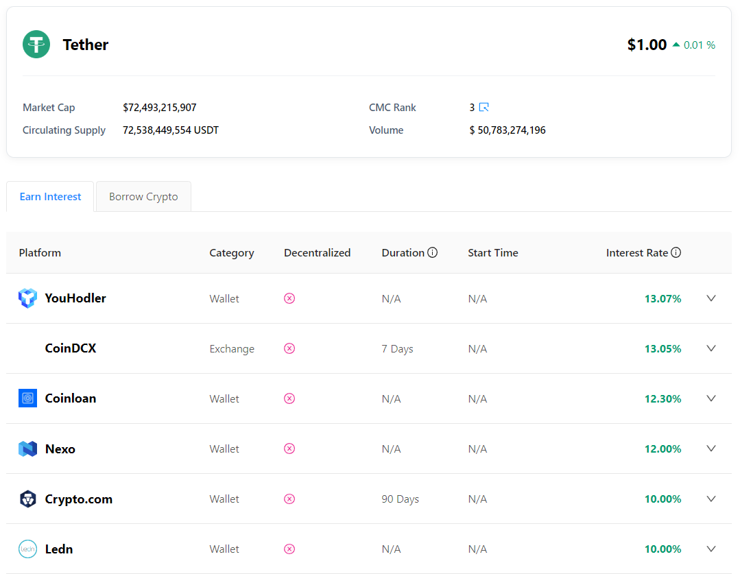 Rendement sur l'USDT (source : Coinmarketcap)