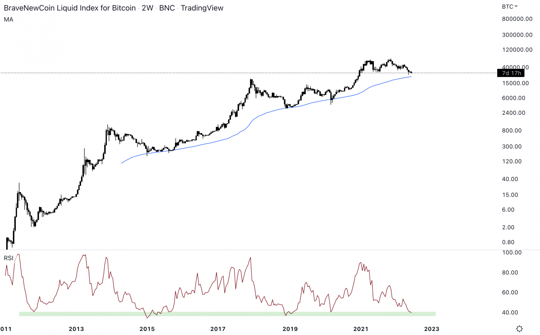 Le Bitcoin pourrait rejoindre la moyenne mobile 100 période en 2W à 22 000 $.