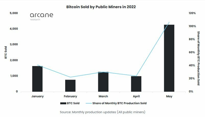 Bitcoin : ventes mensuelles de BTC des entreprises de minage cotées en bourse