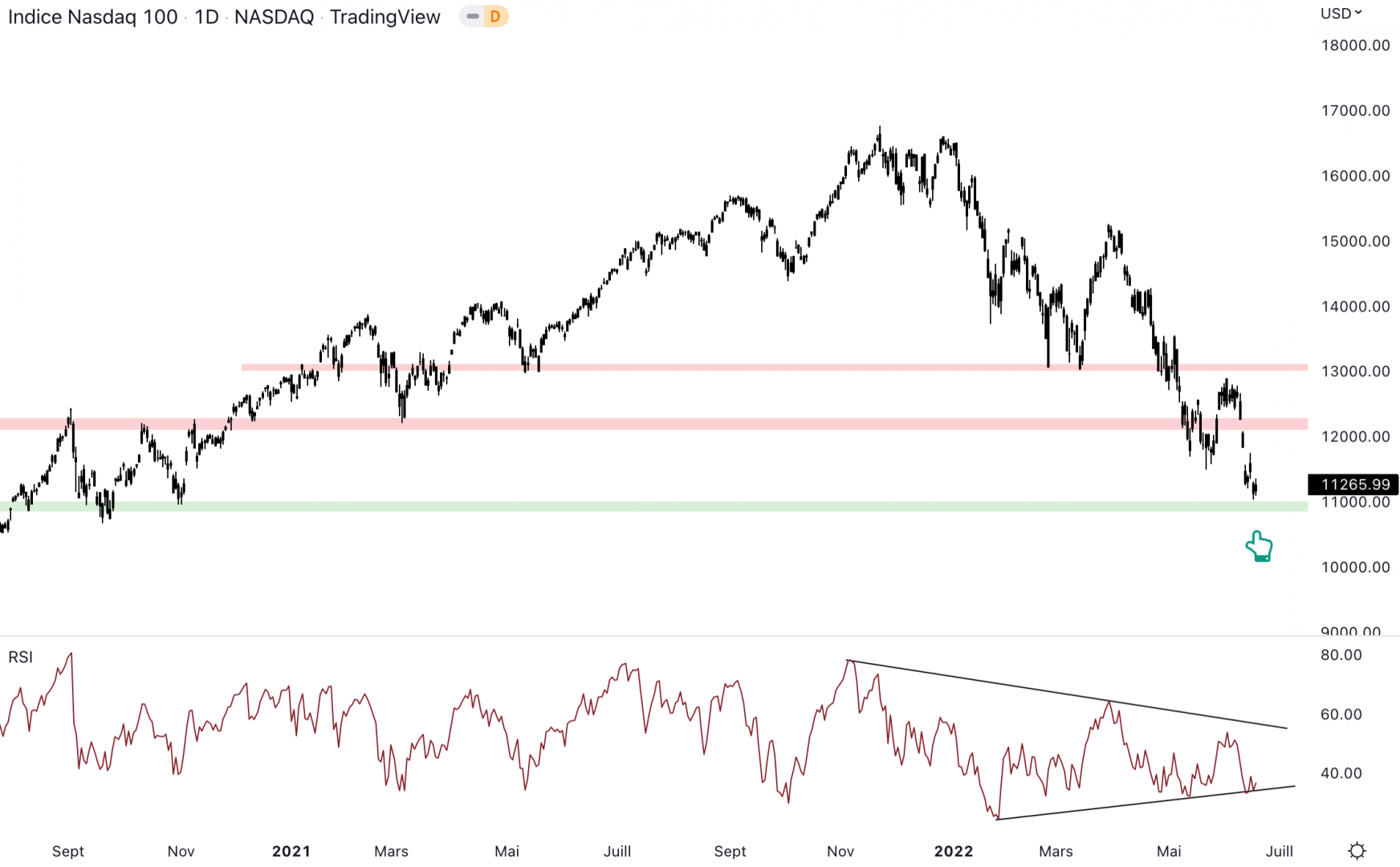 Cours du NASDAQ contre le dollar en unité de temps journalière - 21 juin 2022