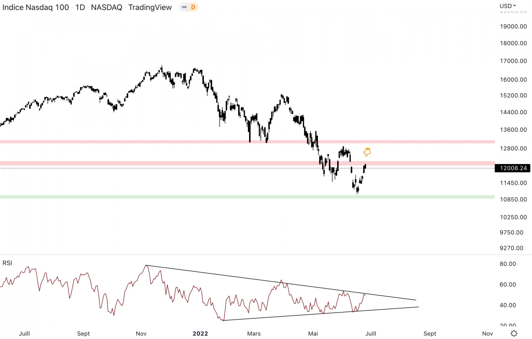 Le NASDAQ est sur une résistance importante.