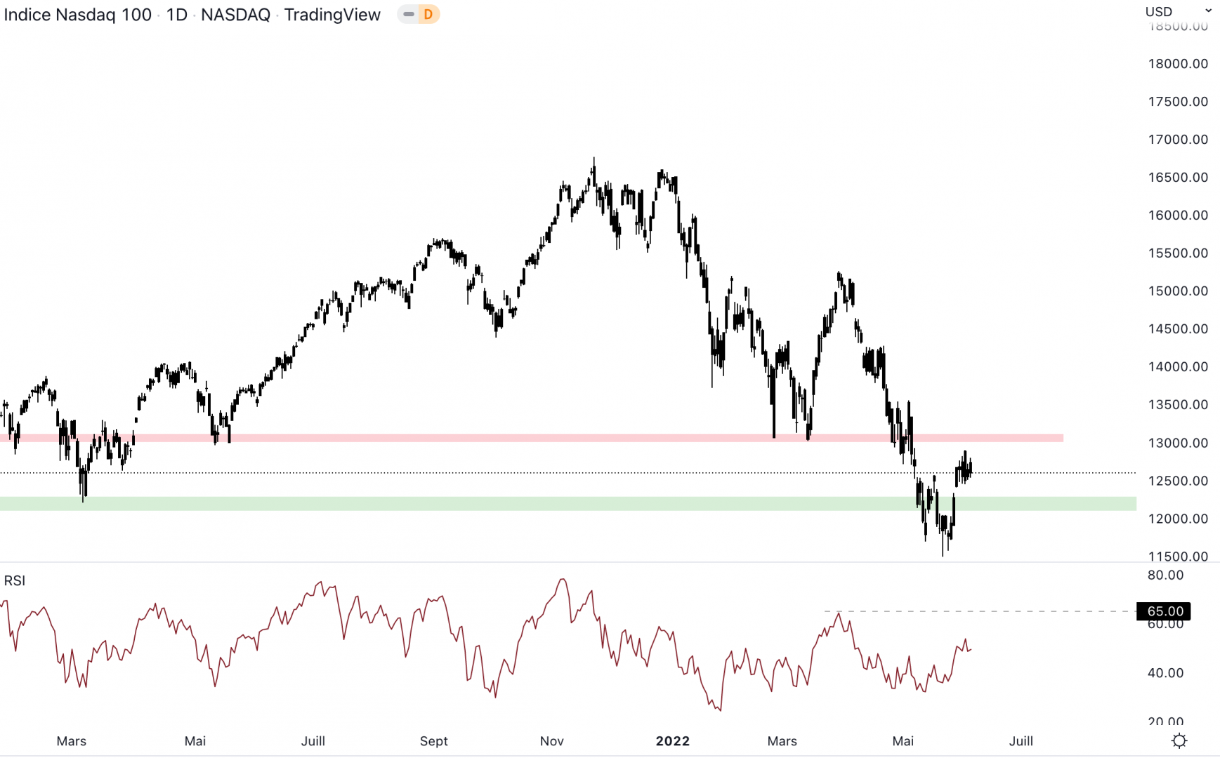 Le NASDAQ approche de la résistance et le cours pourrait se faire rejeter.