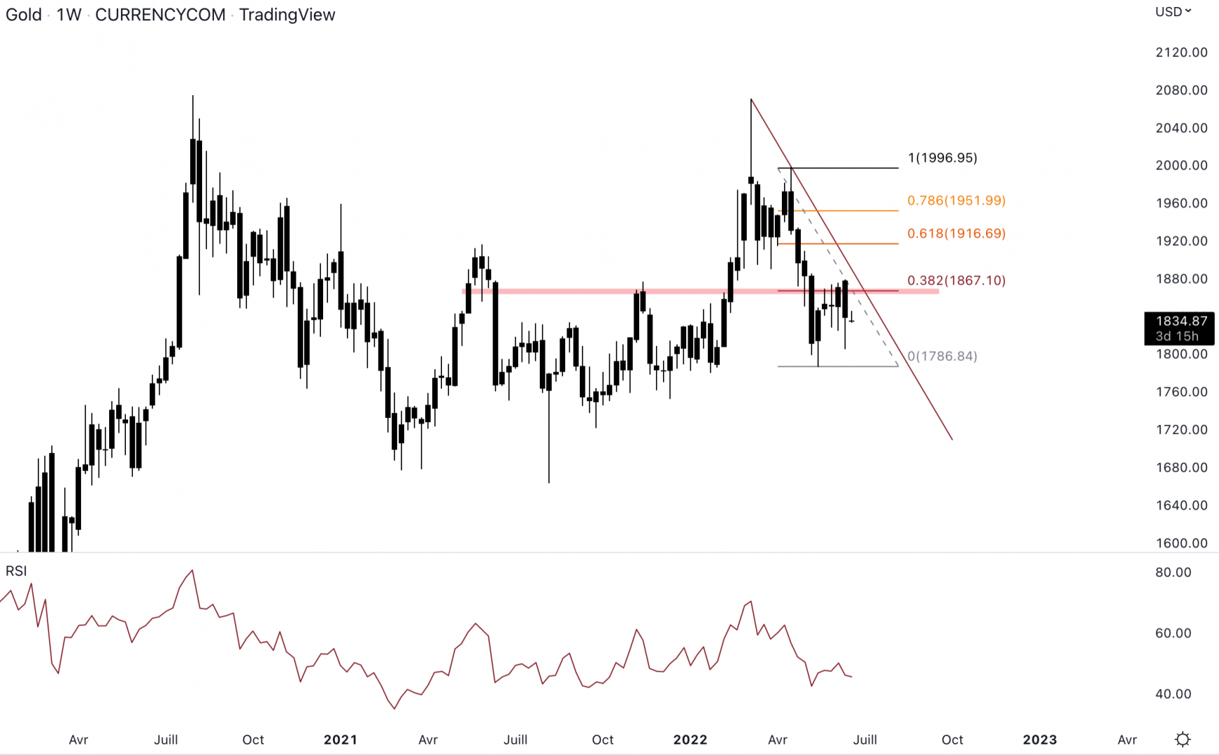 Cours de l'or contre le dollar en unité de temps hebdomadaire - 21 juin 2022