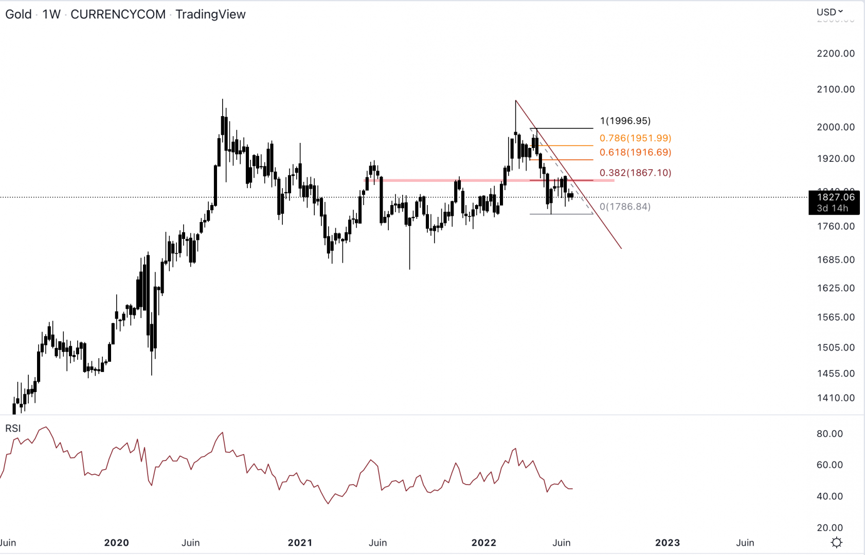 L'or bloque toujours sur la résistance à 1 870 $ dans le marché actions.