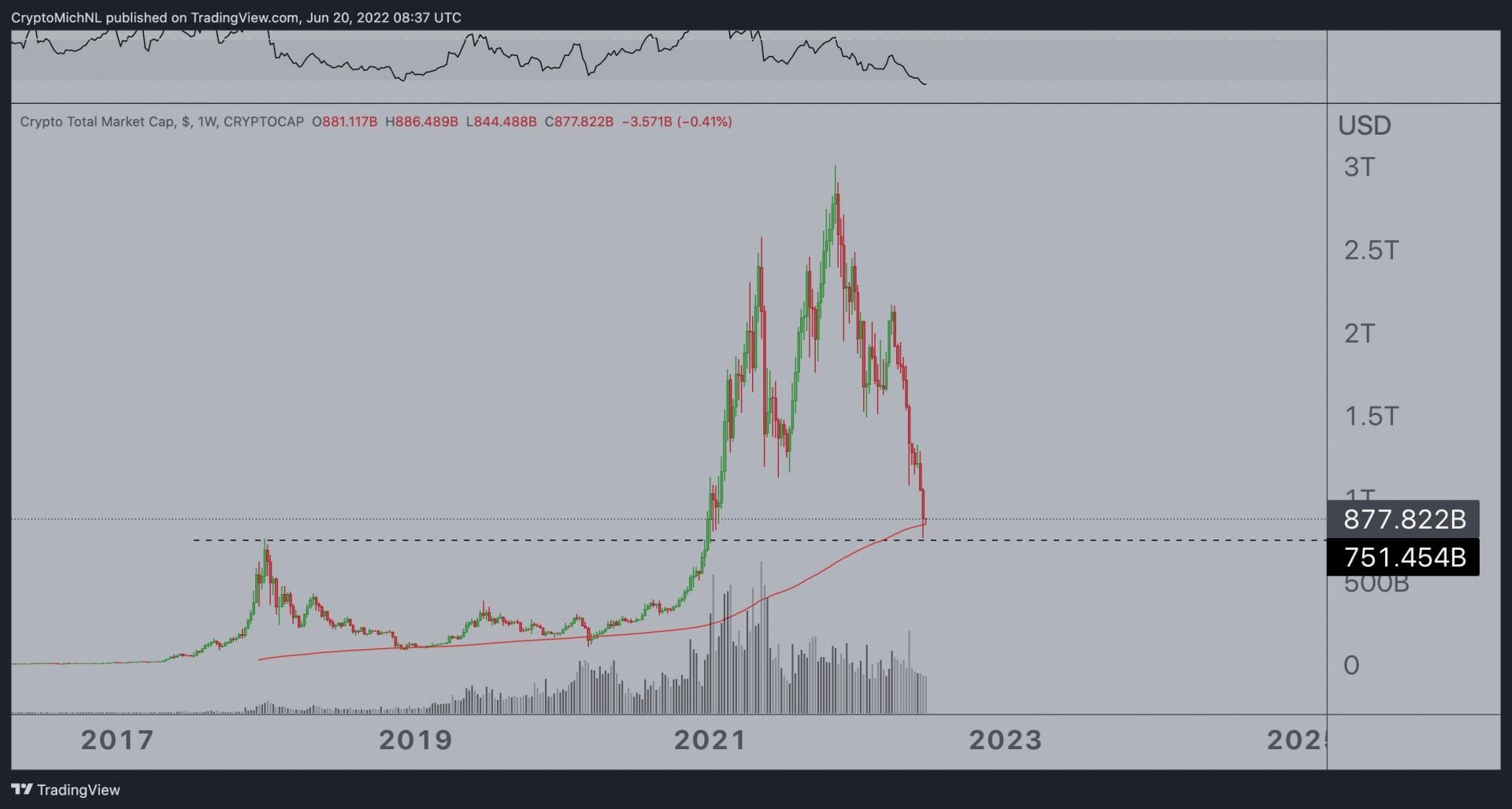 Un plancher pour la capitalisation boursière des marchés cryptos.