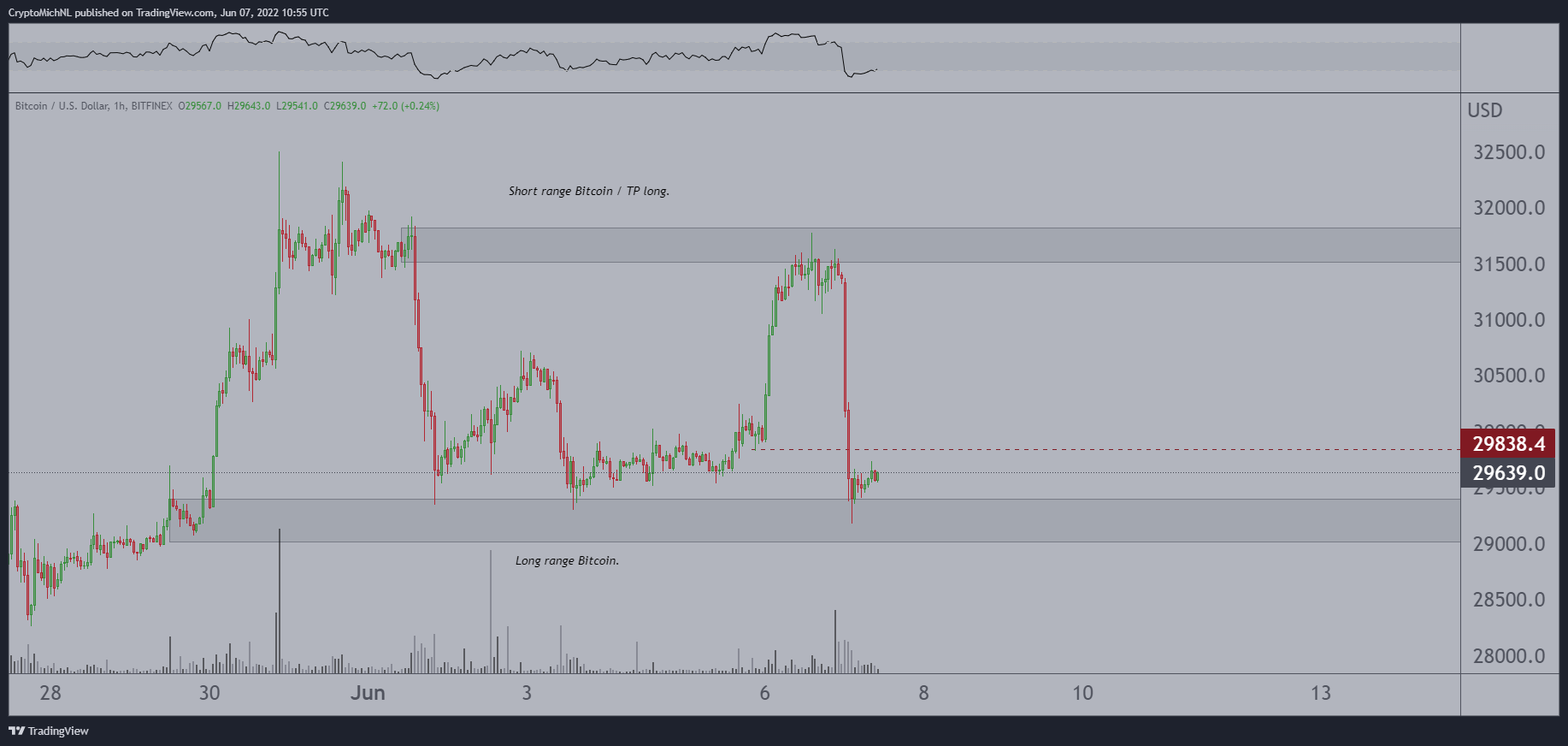 Vers une hausse aux 32 800 $ pour bitcoin (BTC) ?