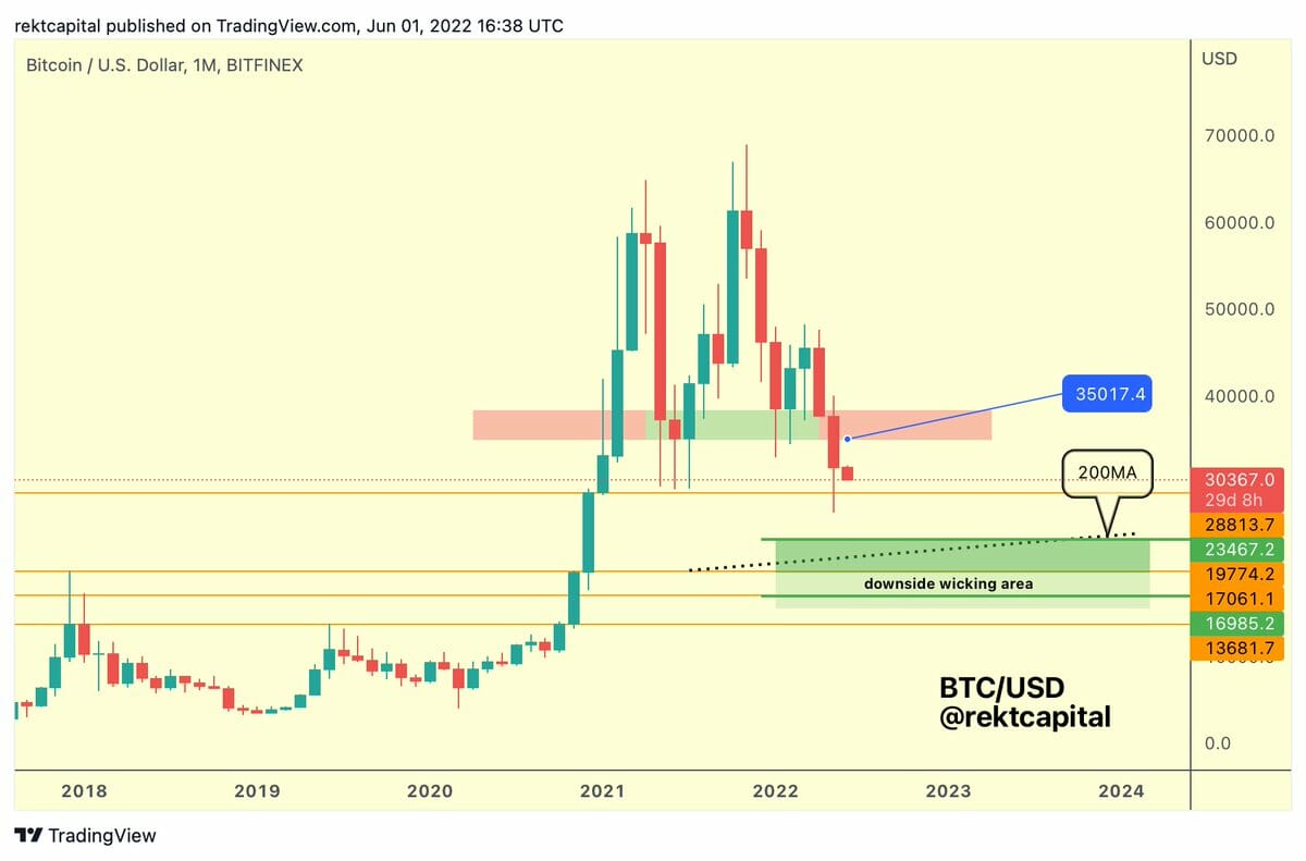 Clôture mensuelle sous les 35 000 $ pour bitcoin (BTC).