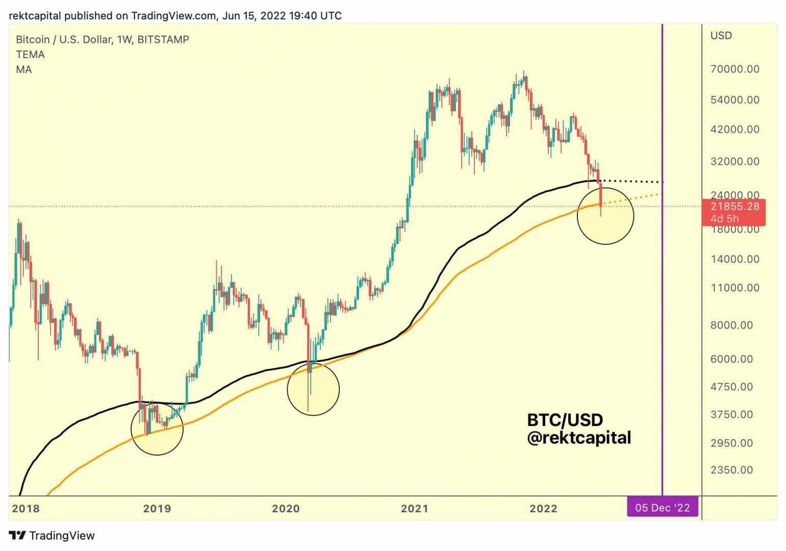 Prix du Bitcoin (BTC) : longue consolidation jusqu'en décembre 2022