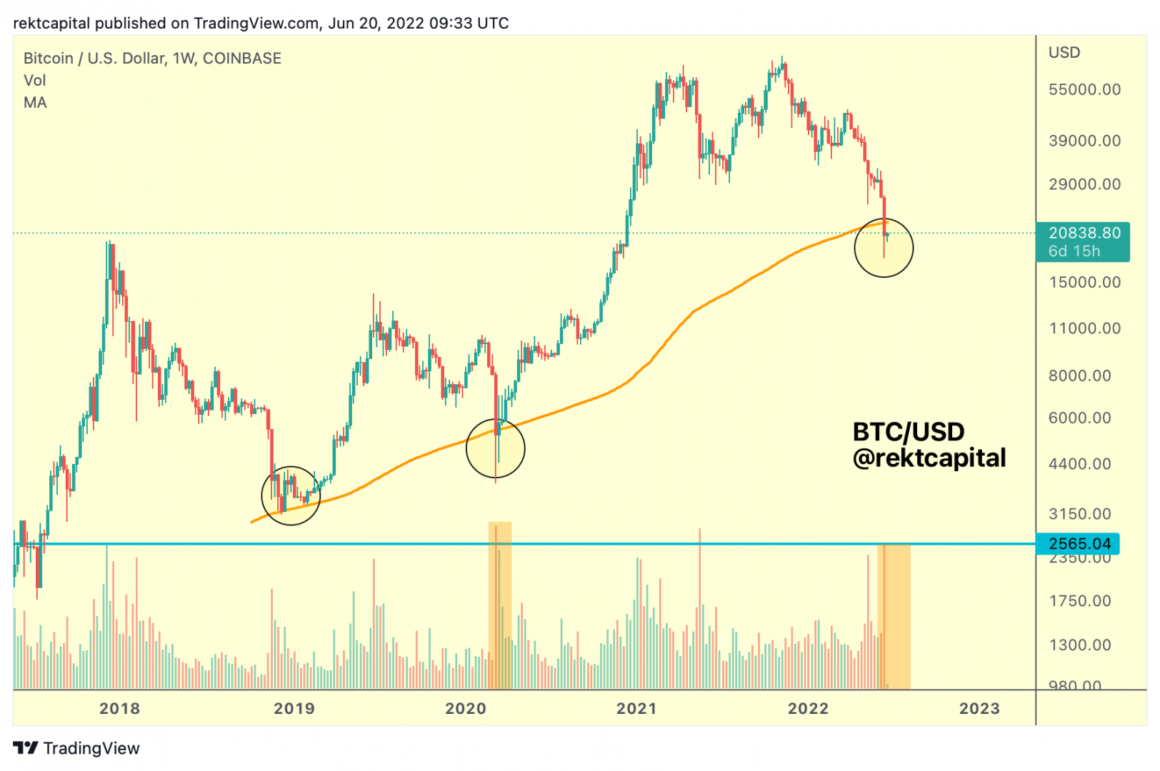 Cours du Bitcoin : un volume de vente proche de mars 2020