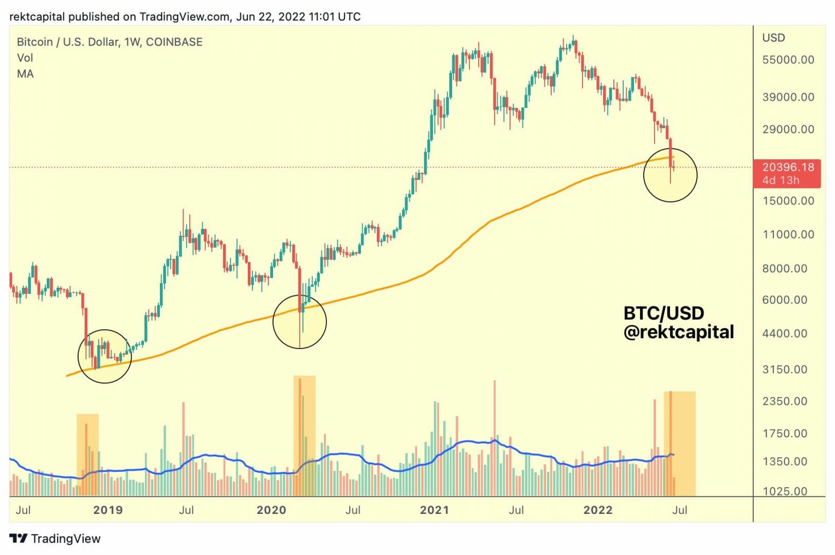 Volume d'achat insuffisant pour une reprise haussière du prix du Bitcoin ?