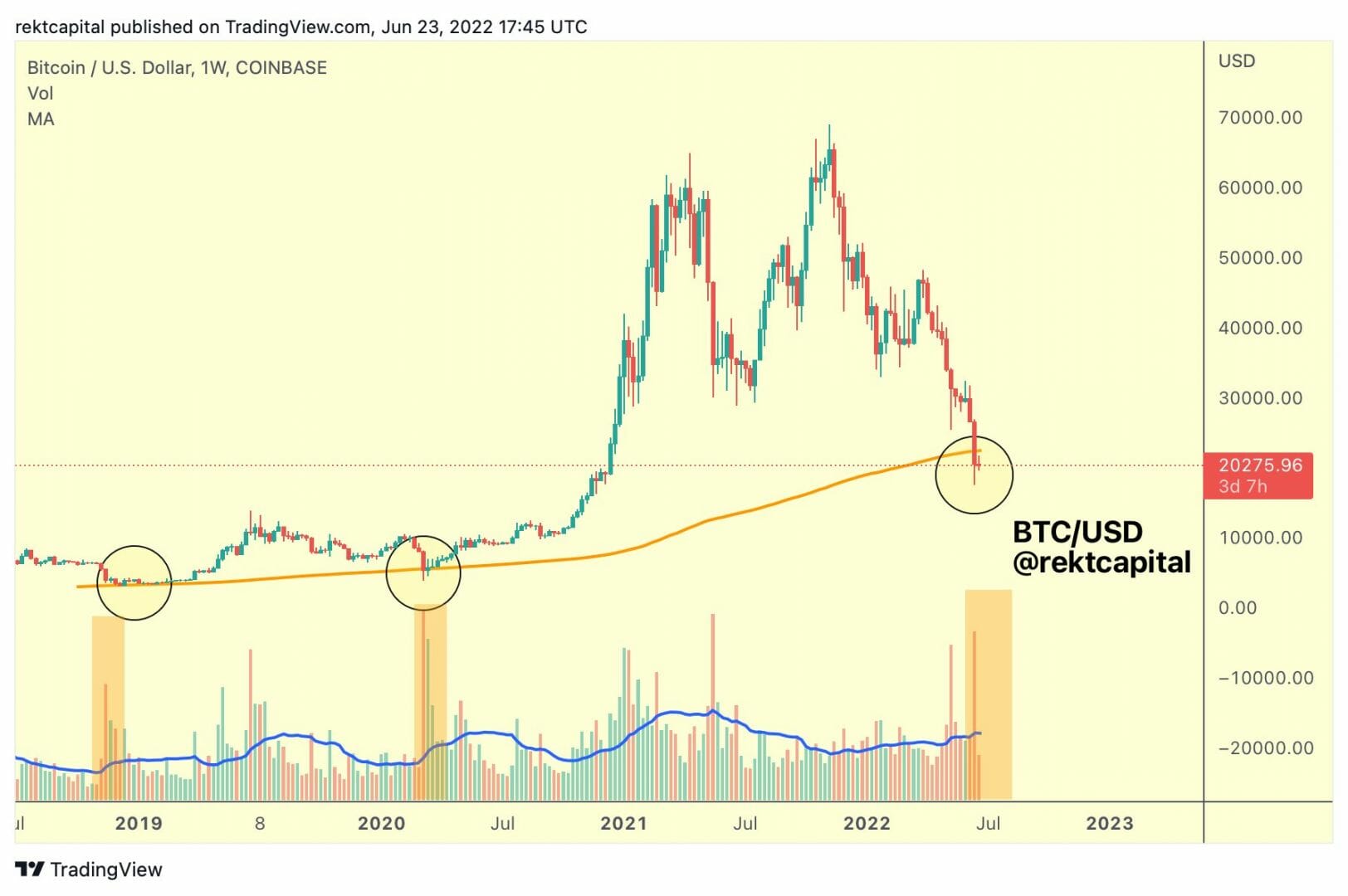 Prix du Bitcoin : volume d'achat trop faible pour une reprise ?