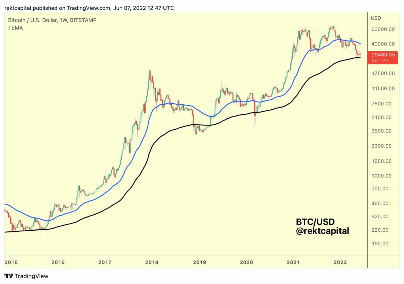 Bitcoin (BTC) coincé entre les moyennes mobiles des 50 et 2022 semaines.