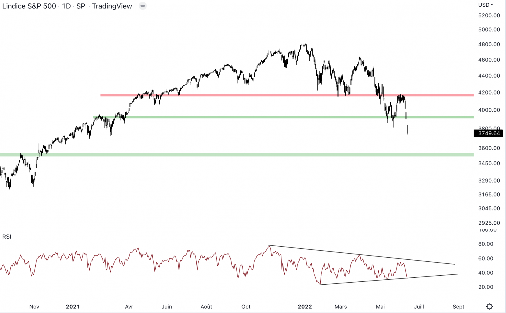 Le S&P 500 fait un nouveau plus bas et se dirige vers 3 500 $.