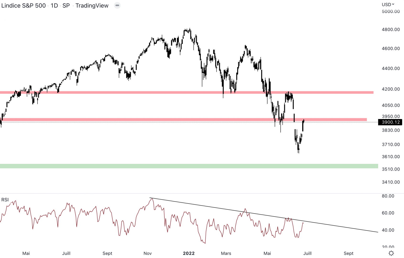 Le S&P 500 est déjà au niveau de la résistance.