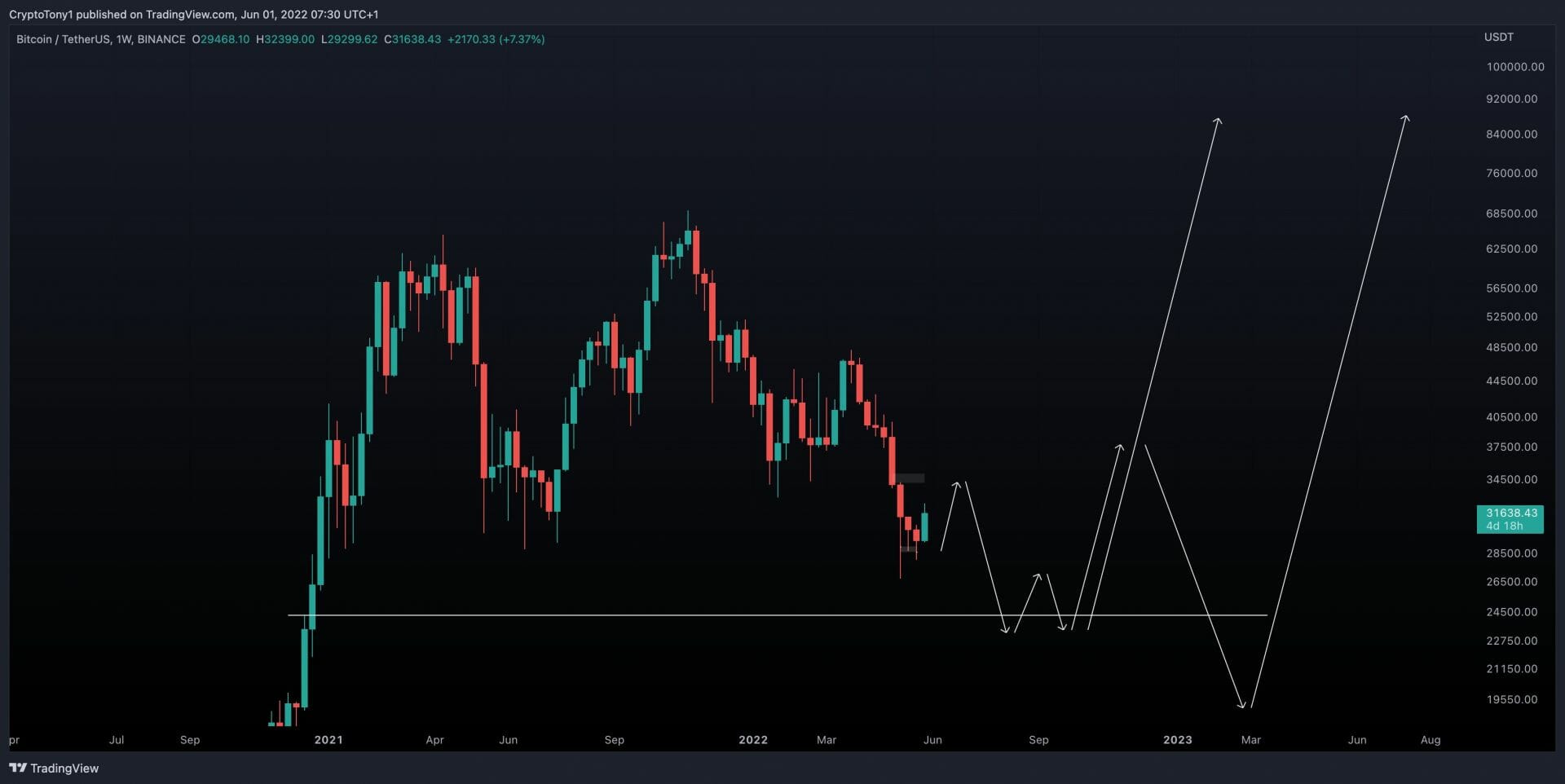 Une chute aux 22 000 $ toujours possible pour bitcoin (bTC).