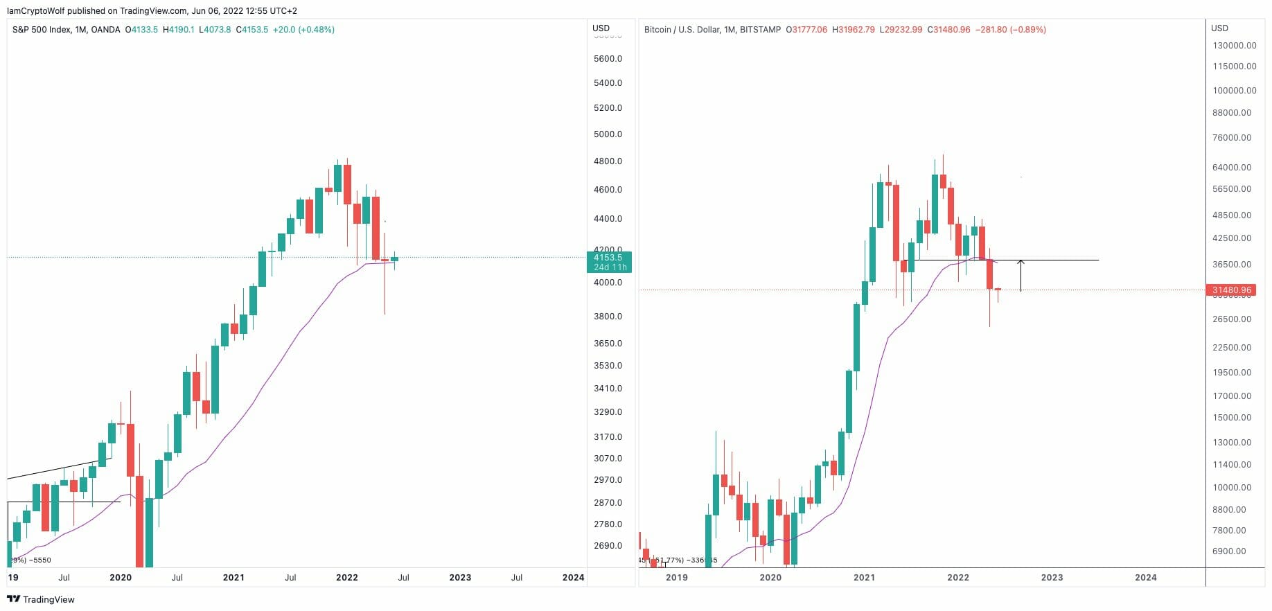 Vers une hausse aux 36 000 $ - 37 000 $ pour bitcoin (BTC).