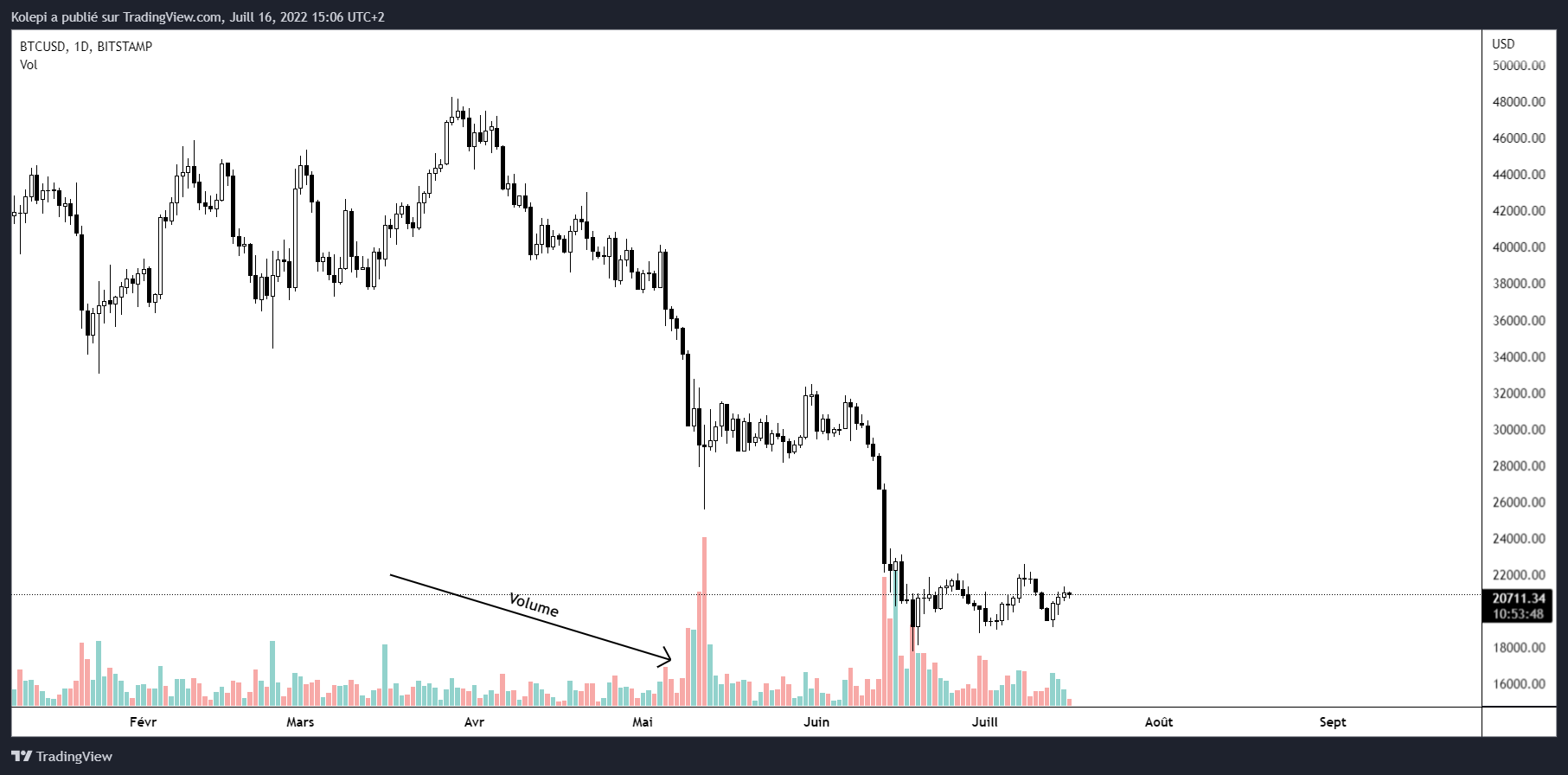 Le volume sur l'axe X