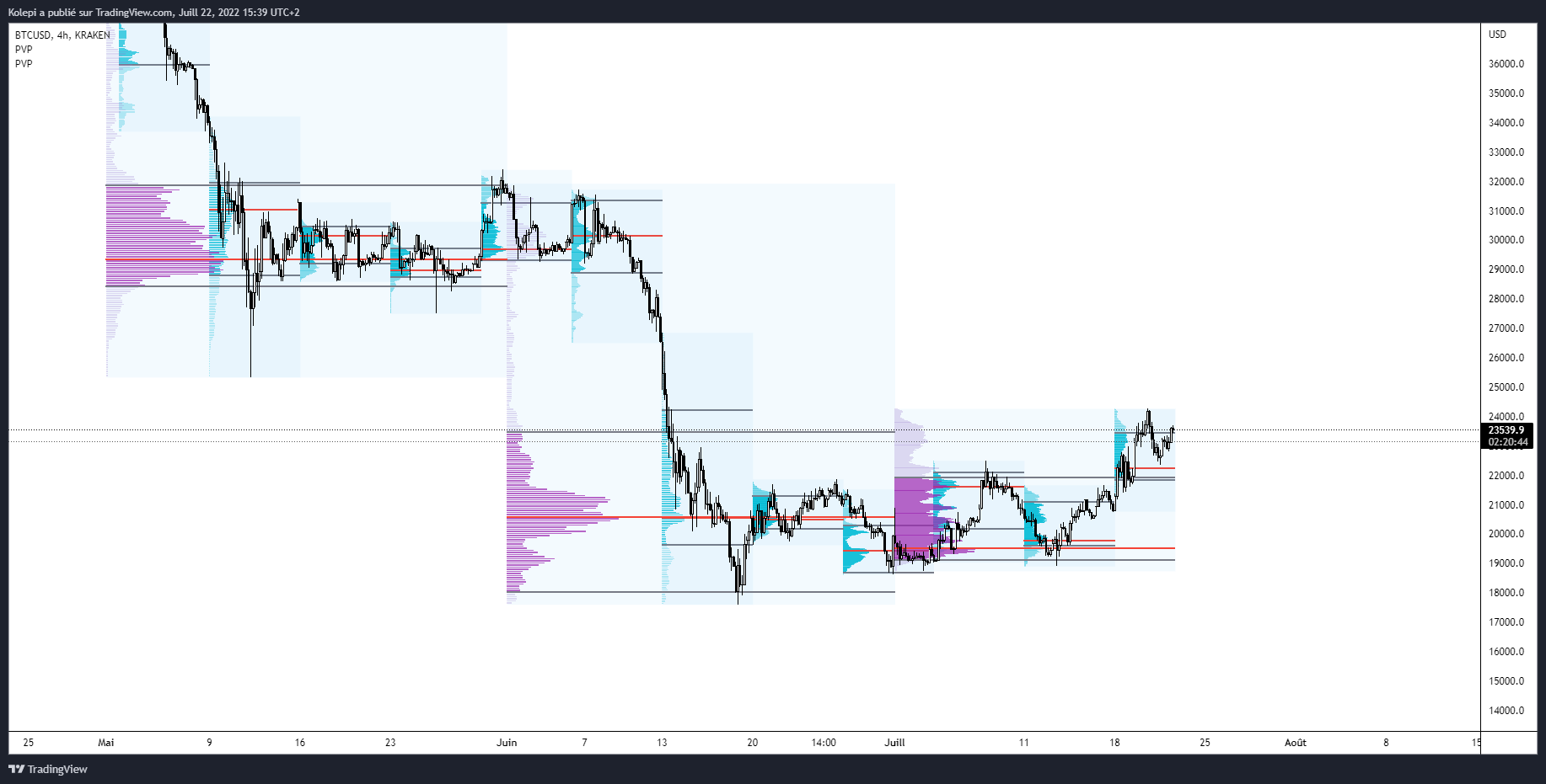 Résultat paramètre Volume Profile pour swing !