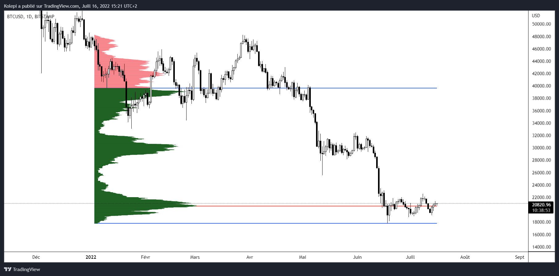 Le volume profile, axe Y