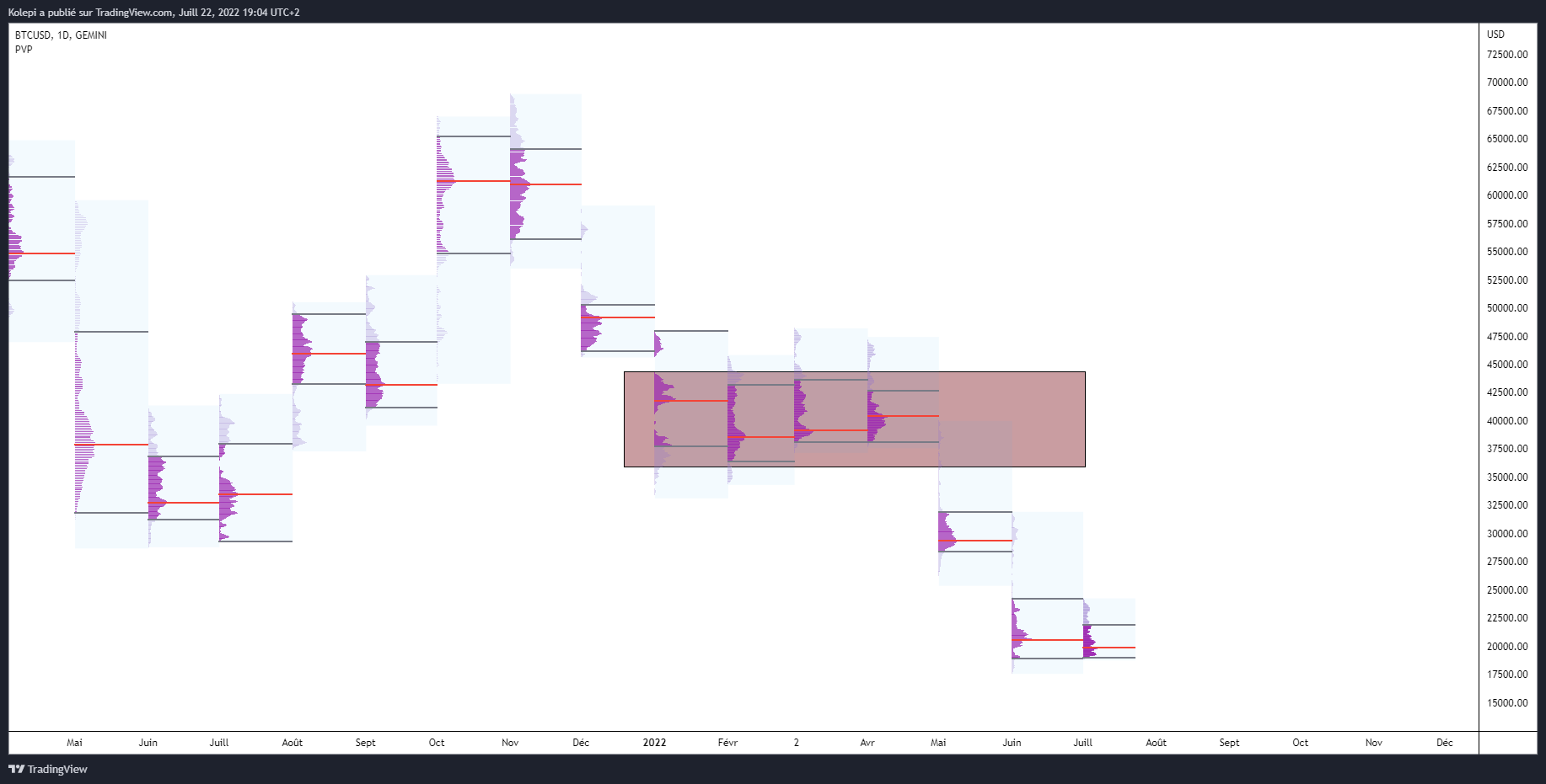 Les value area 