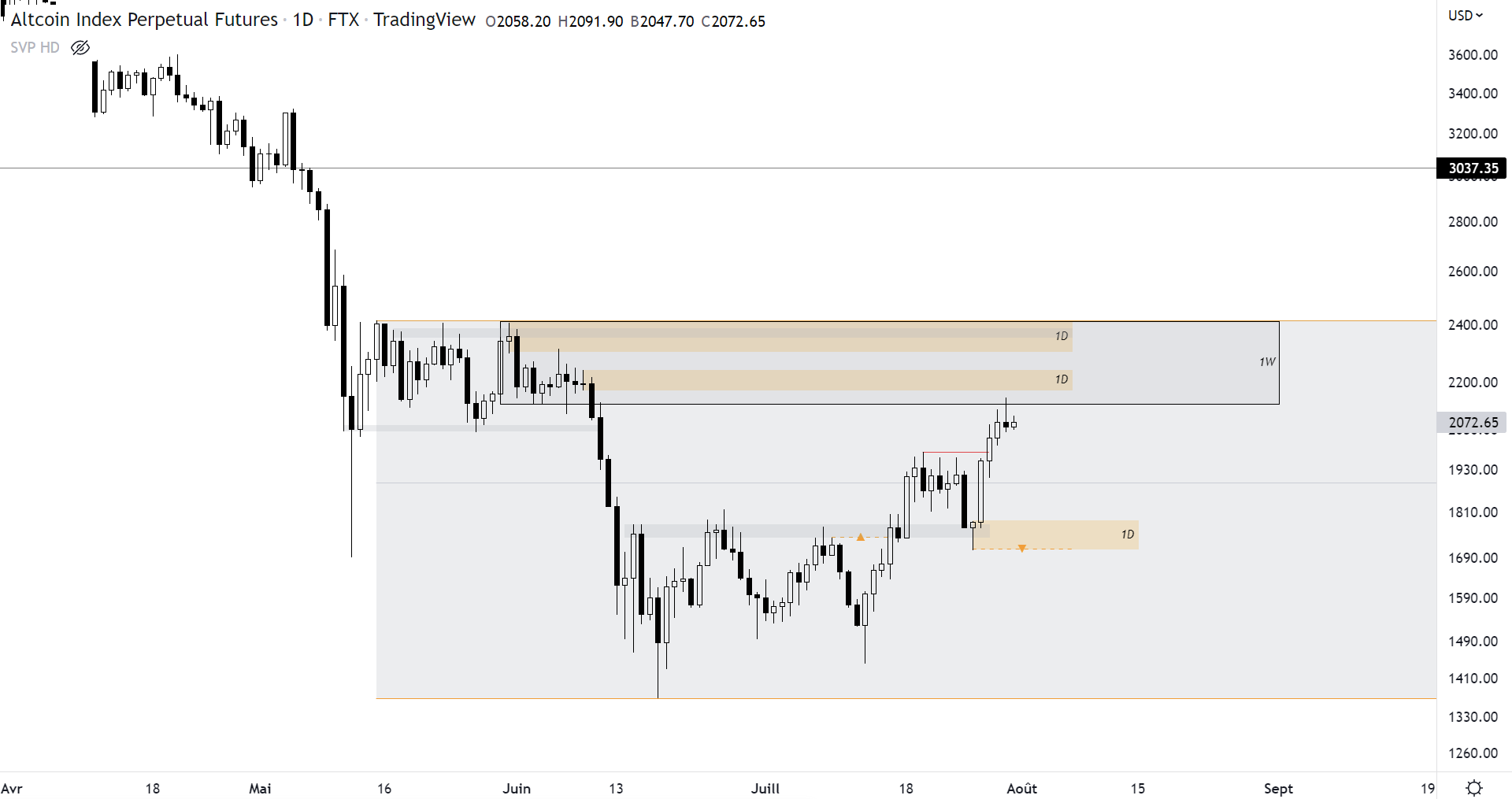 Cours de l’Altcoin Index Perpetual Futures à l’échelle journalière