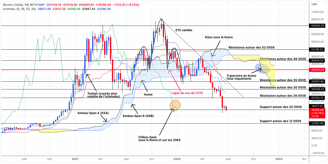 Analyse du cours du Bitcoin en unités hebdomadaires - 02 juillet 2022