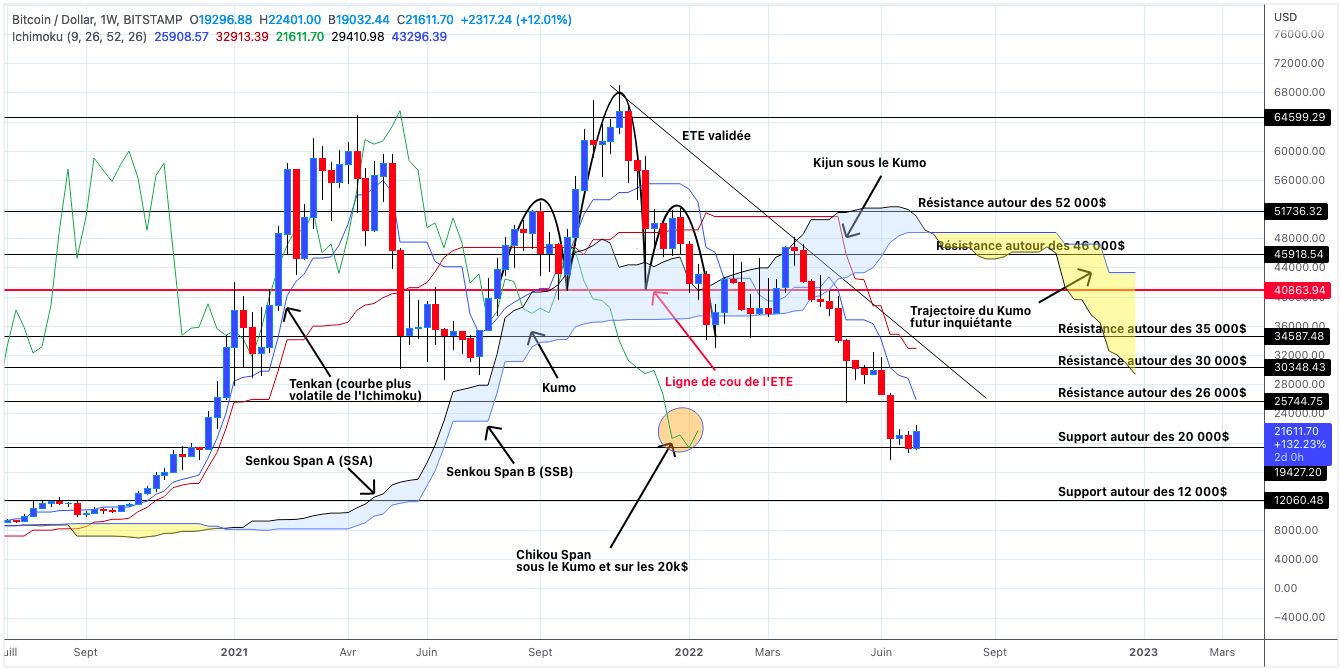 Analyse du cours du Bitcoin en unités hebdomadaires - 09 juillet 2022