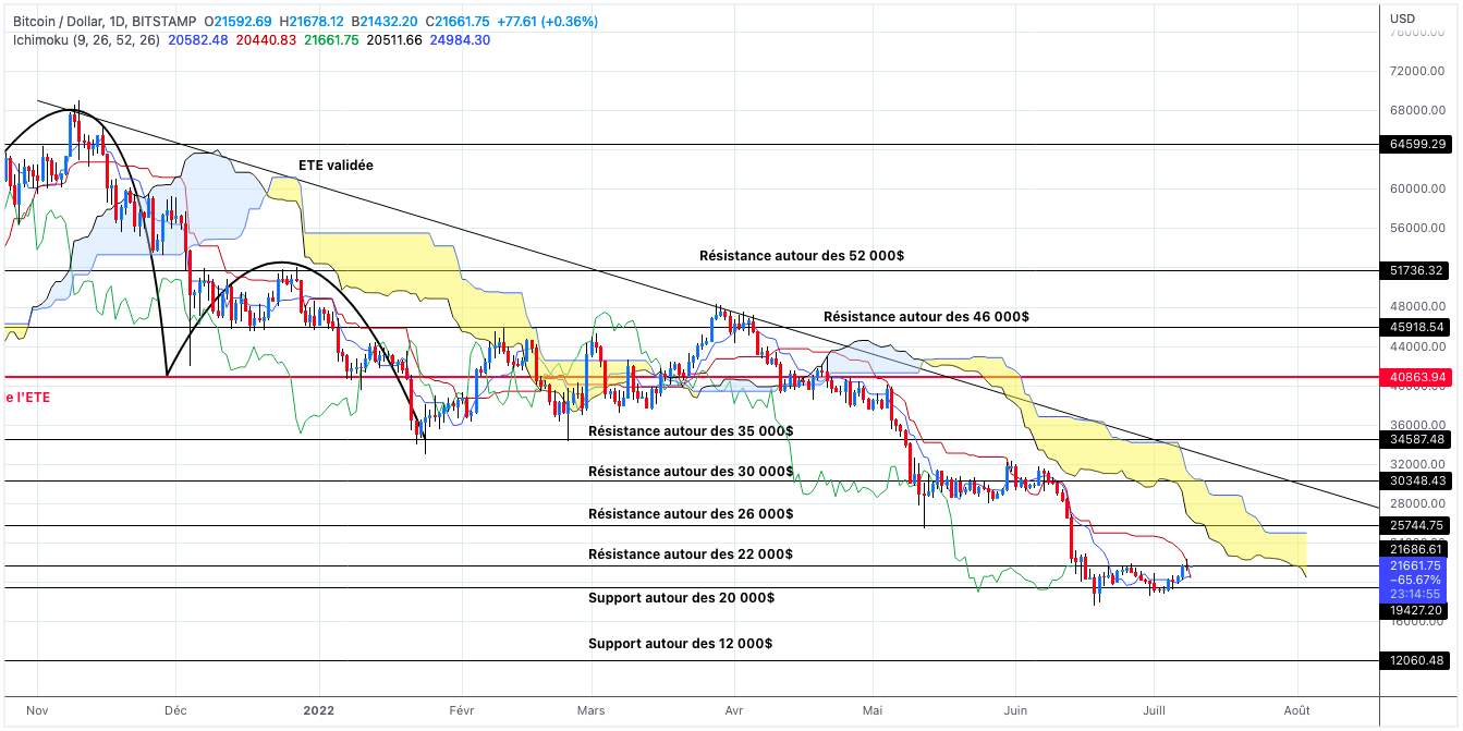 Analyse du cours du Bitcoin en unités journalières - 09 juillet 2022