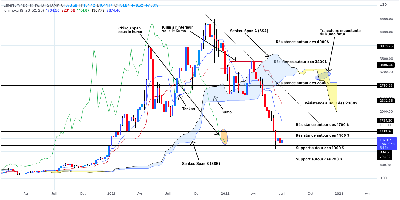 Analyse du cours de l'Ethereum en unités hebdomadaires - 05 juillet 2022