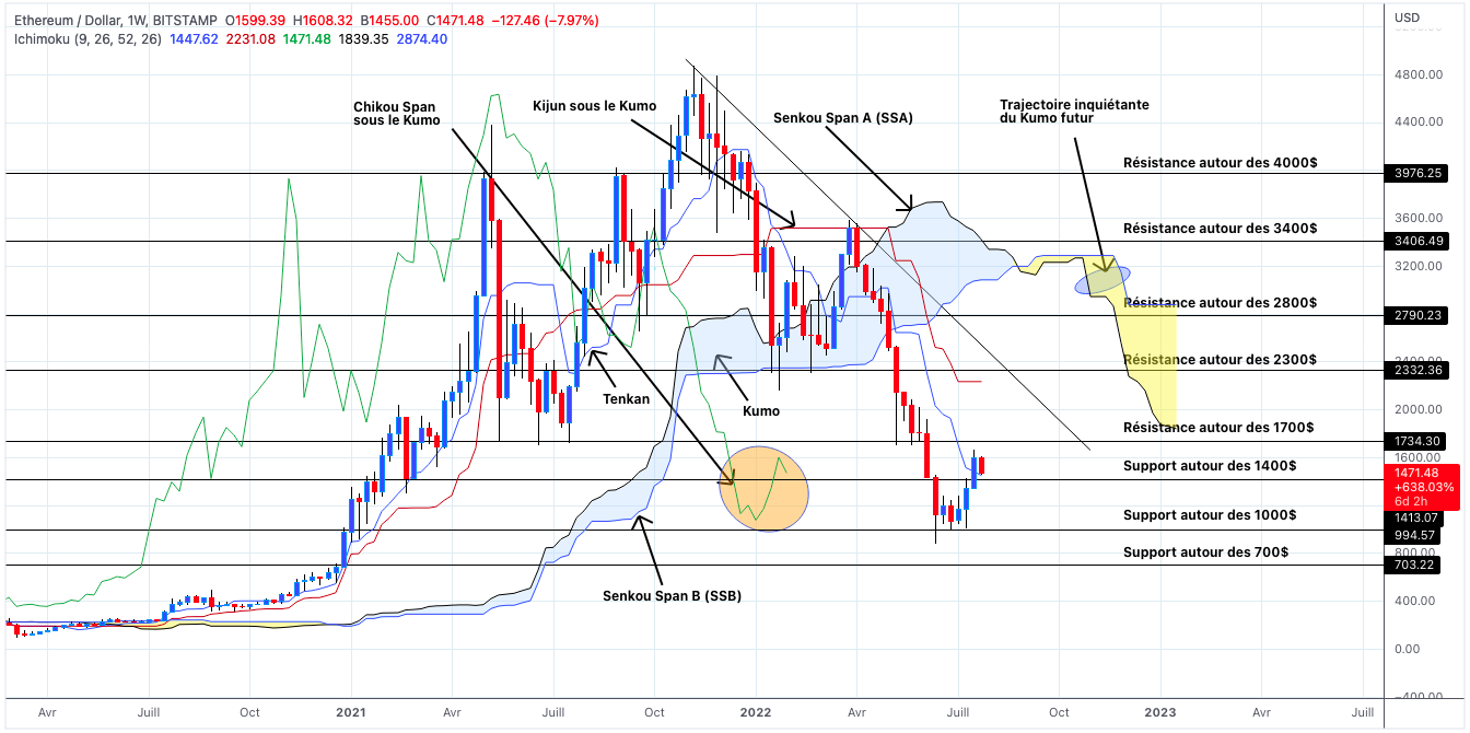 Analyse du cours de l'Ethereum en unités hebdomadaires - 26 juillet 2022