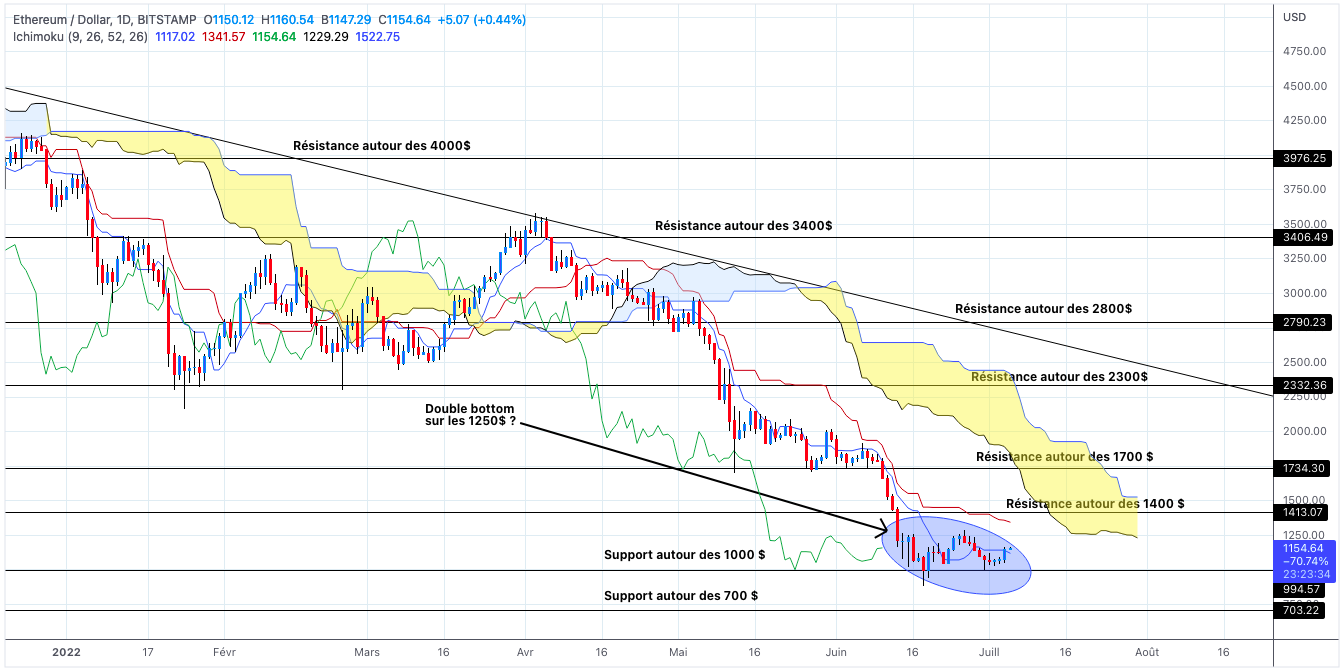 Analyse du cours de l'Ethereum en unités journalières - 05 juillet 2022