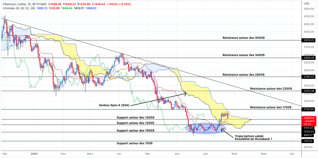 Analyse du cours de l'Ethereum en unités journalières - 26 juillet 2022