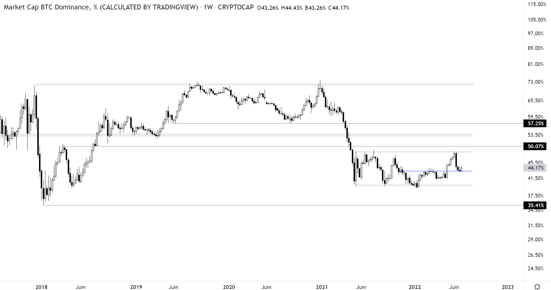 Cours de la dominance du bitcoin sur le marché des cryptomonnaies à l'échelle hebdomadaire