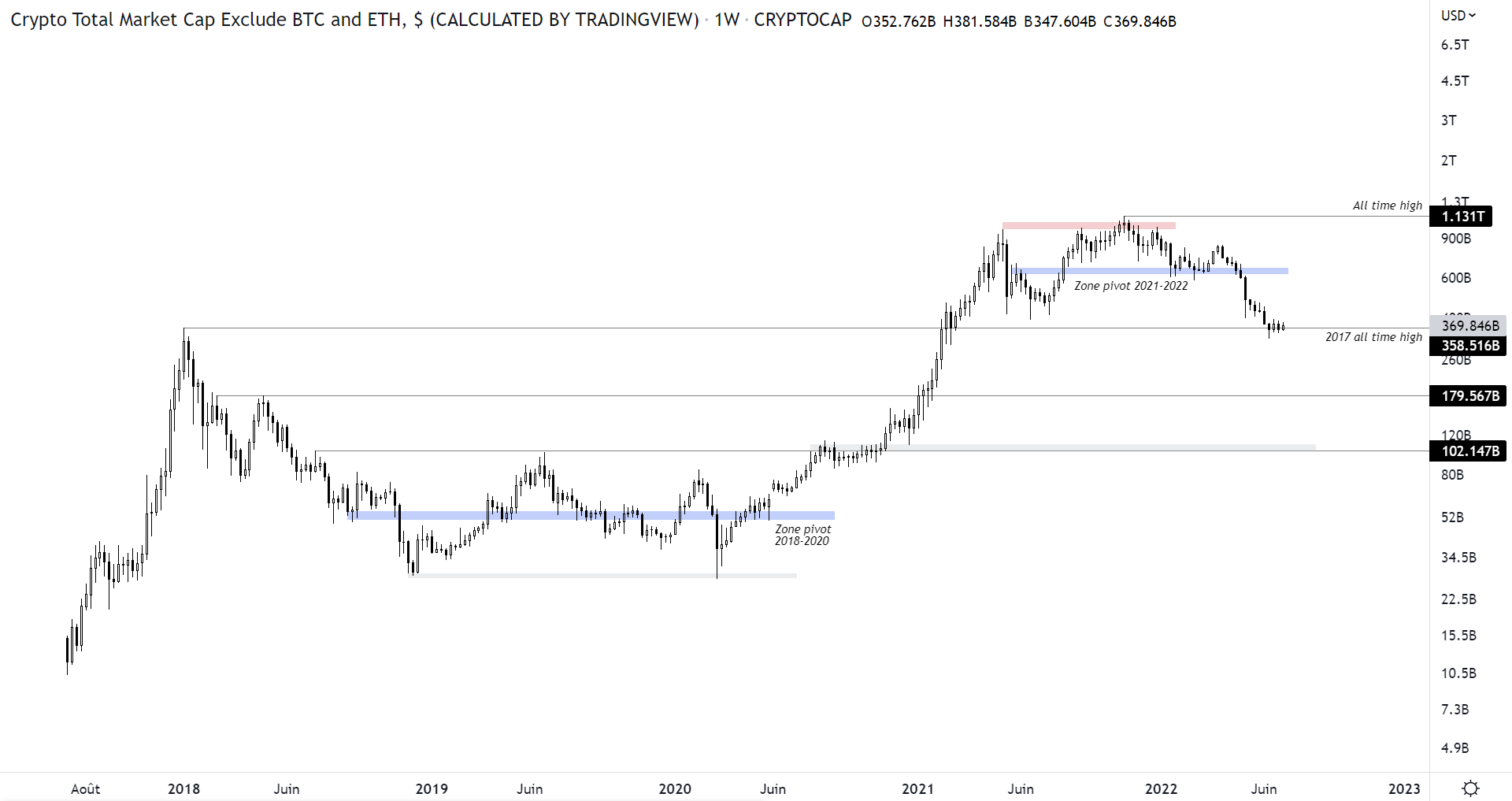 Cours de la capitalisation totale du marché hors bitcoin et ethereum à l'échelle hebdomadaire