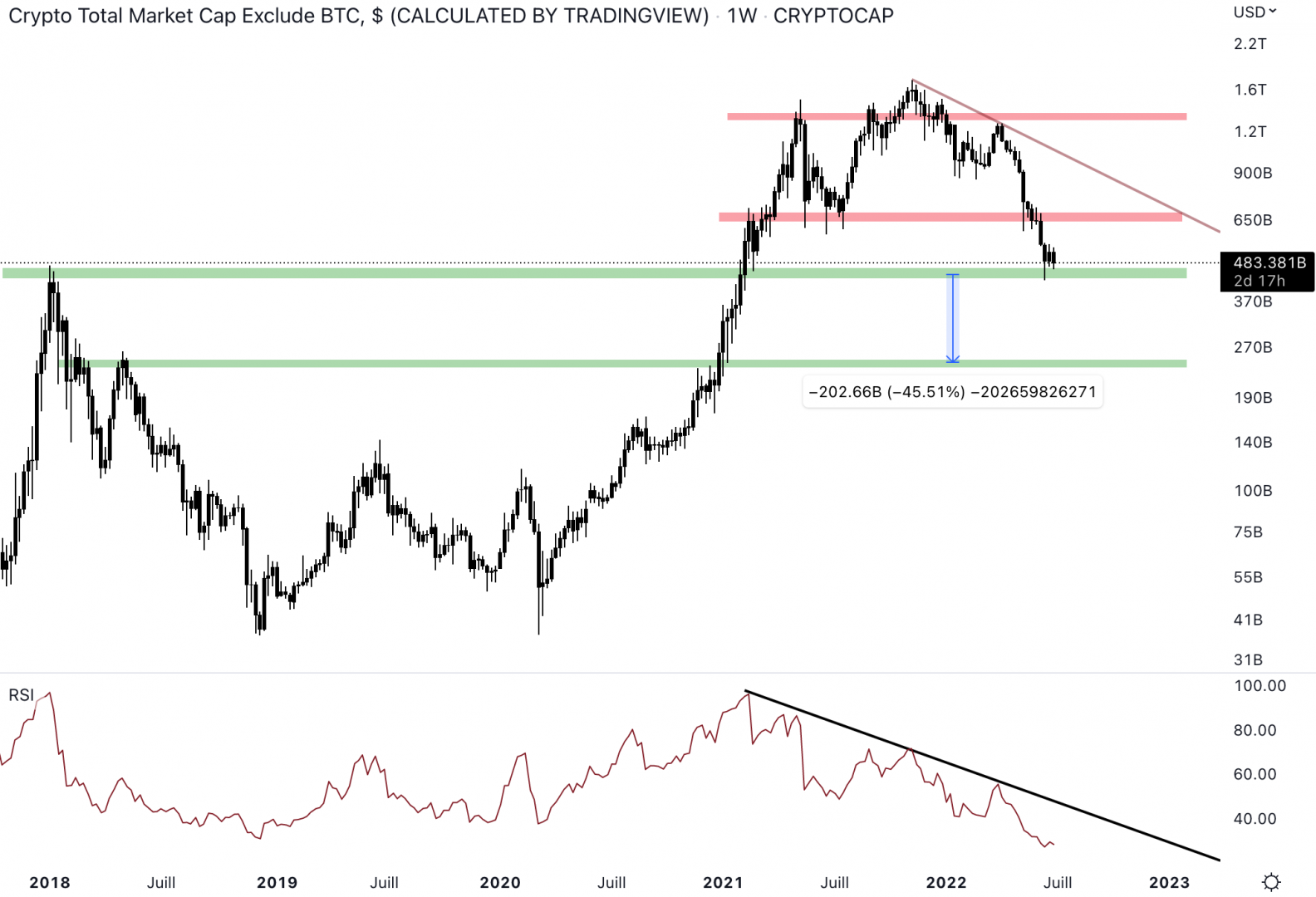 La capitalisation est actuellement au niveau d'un support.