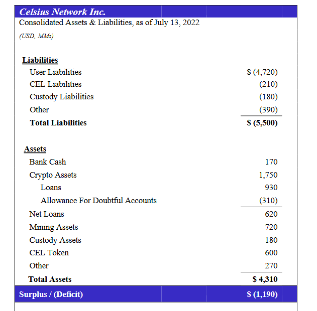 Celsius possèderait environ 4,31 milliards de dollars d'actifs contre 5,5 milliards de dollars de passifs, soit un trou de 1,19 milliard de dollars dans son bilan.