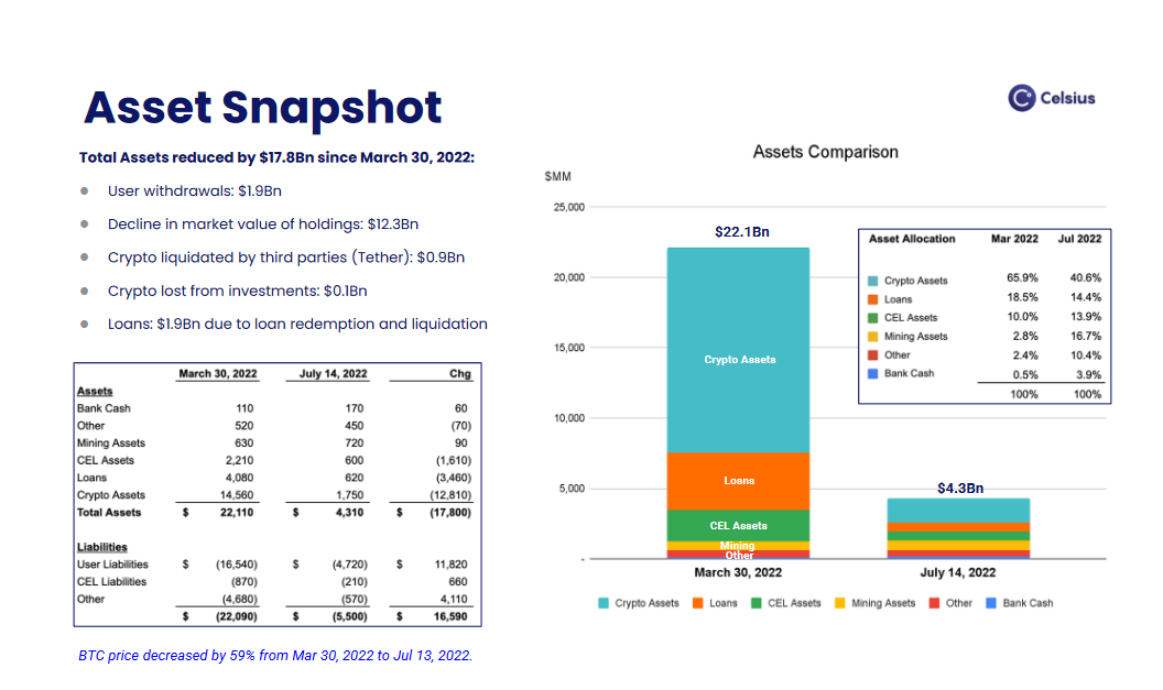 Celsius a violemment souffert de l’hiver crypto.