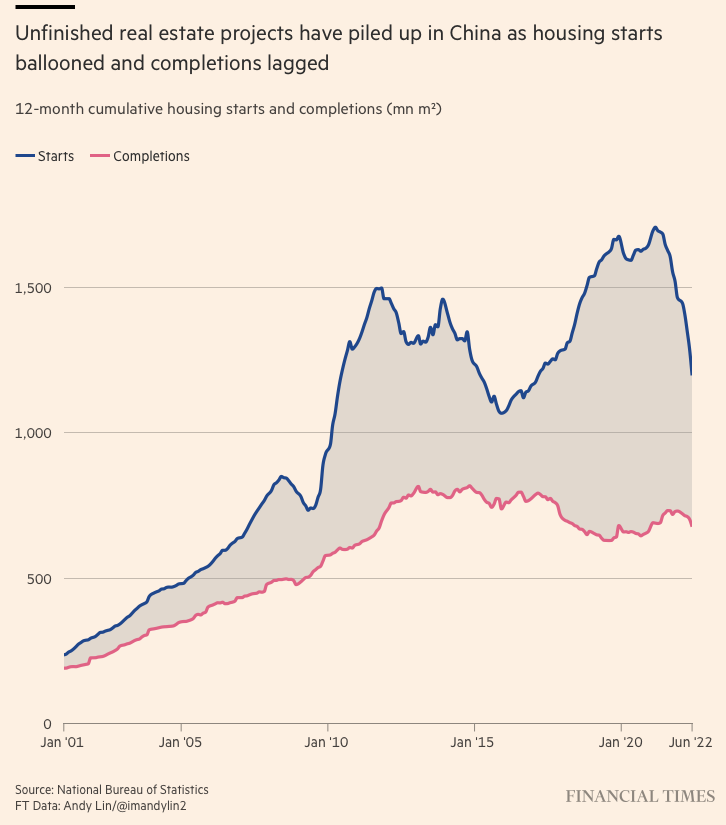 Projets immobiliers débutés et complétés en Chine.