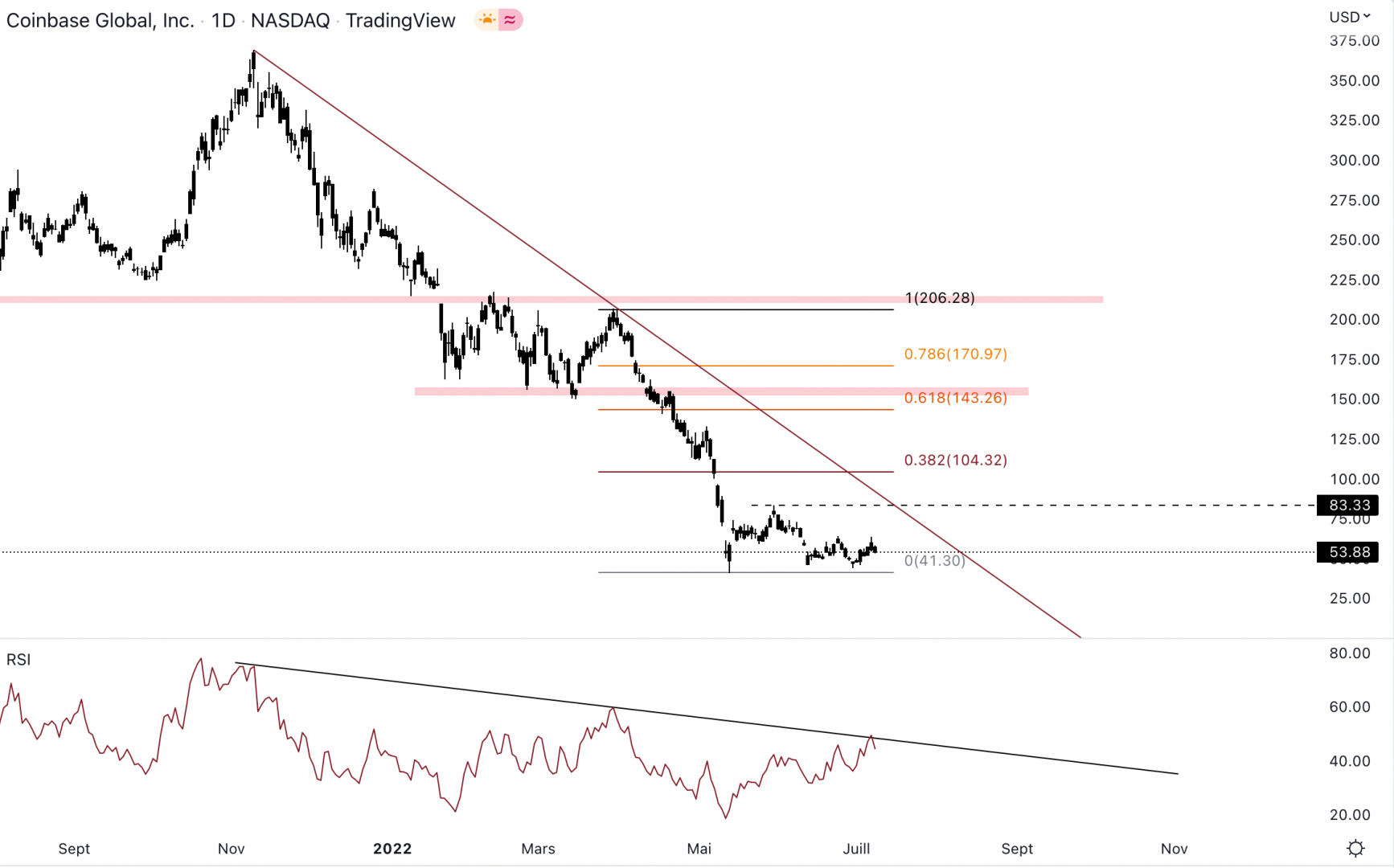 Coinbase doit clôturer au-dessus de 84 $ pour changer de dynamique en journalier.