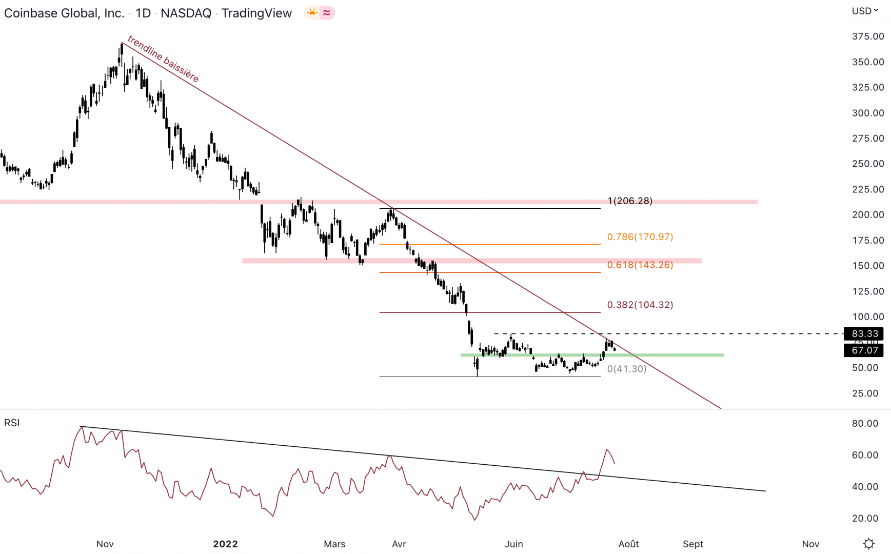 Coinbase pourrait continuer de grimper en direction de 84 $.