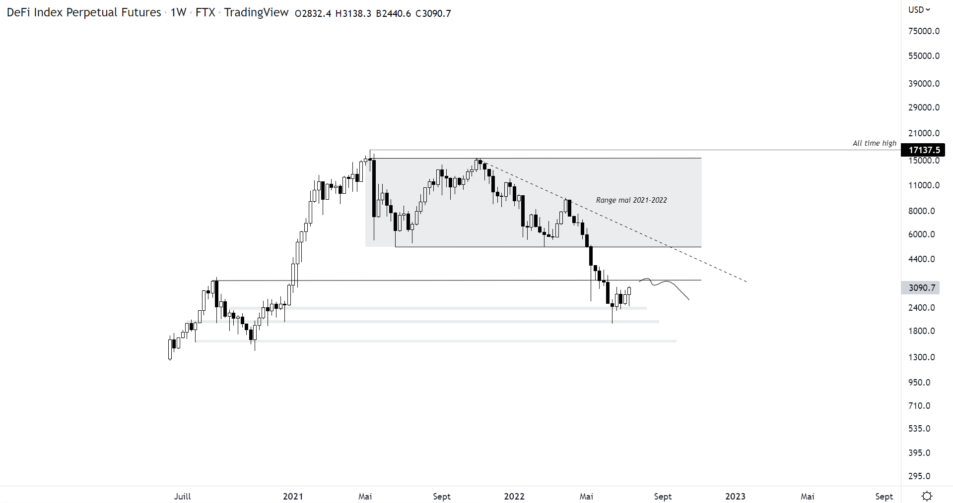 Cours du DeFi Index Perpetual Futures face au dollar à l'échelle journalière