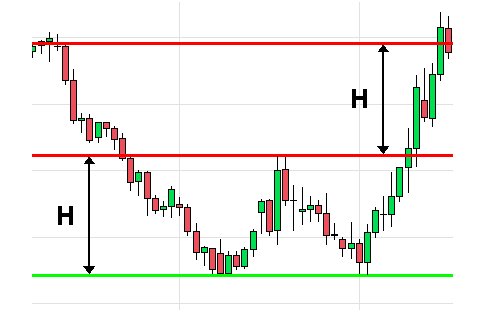 Figure chartiste haussière : double bottom