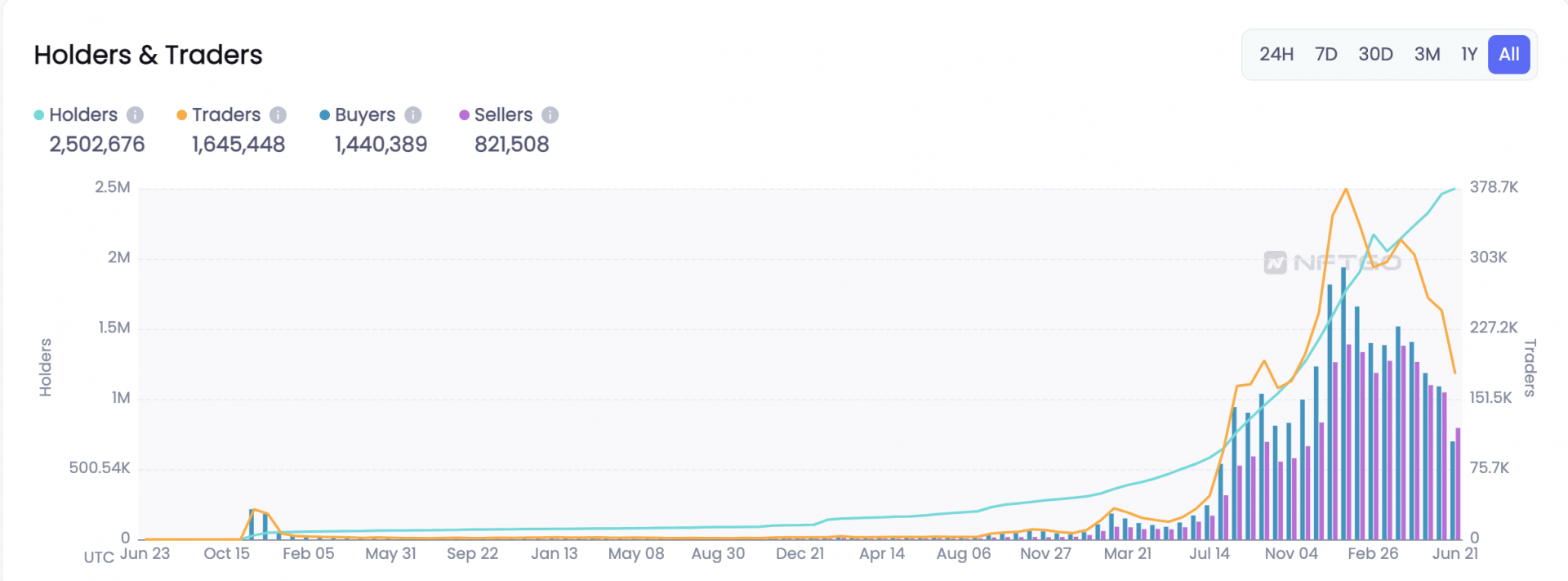 Graphique de nftgo.io représentant la courbe des holders, traders, buyers et sellers de NFT depuis 2017.